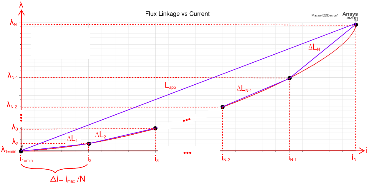 Winding Inductance Ansys Maxwell Flux Linkage vs Current